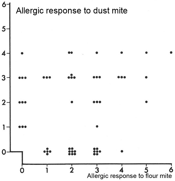 Table of allergic reactions towards the flour mite